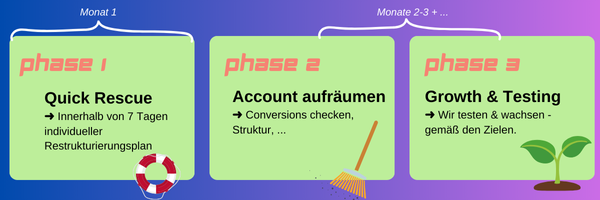 3 Phasen des Google Ads -Rescue-Pakets in 3 Monaten