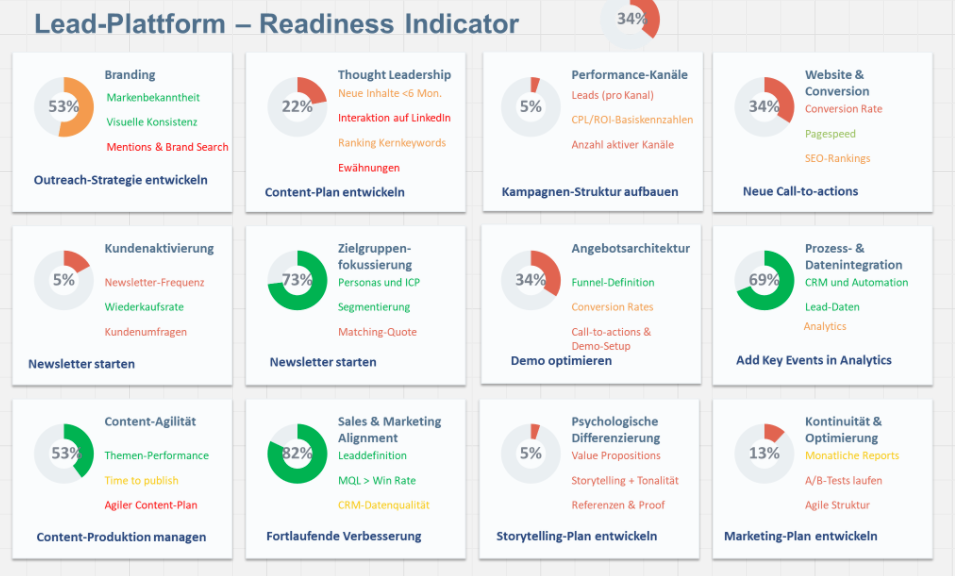 Von der Kampagne zur Plattform: Wie Unternehmen planbares Wachstum aufbauen