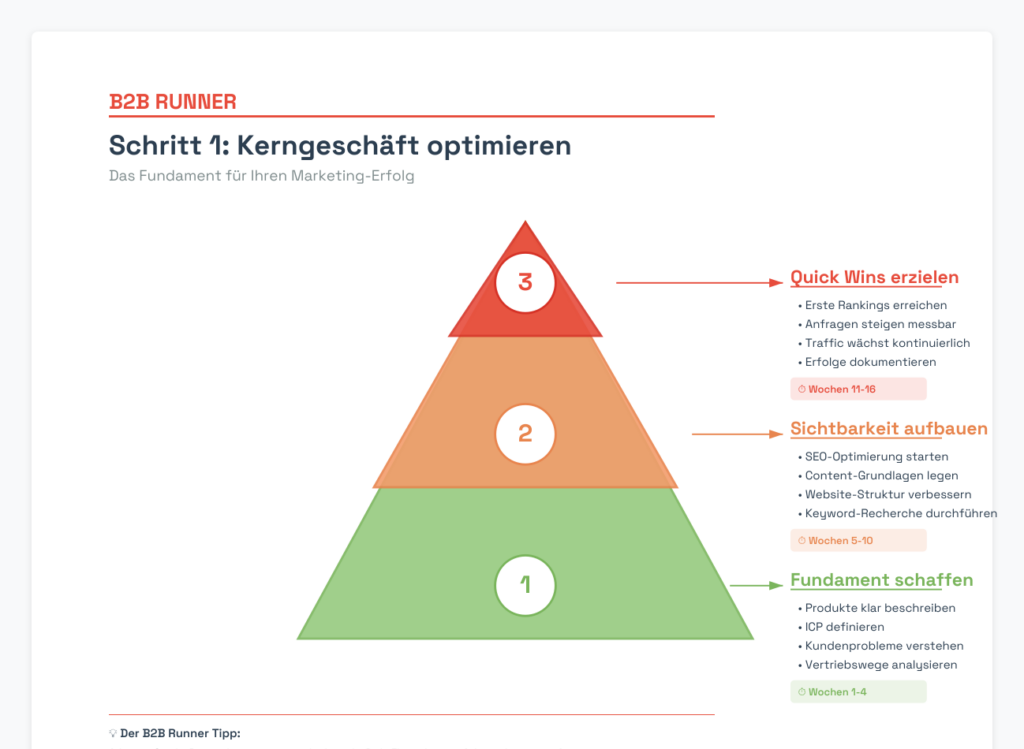 Die Schritte zur Optimierung des Kerngeschäfts