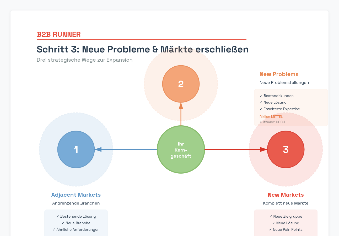 Möglichkeiten zur Erschließung neuer Märkte