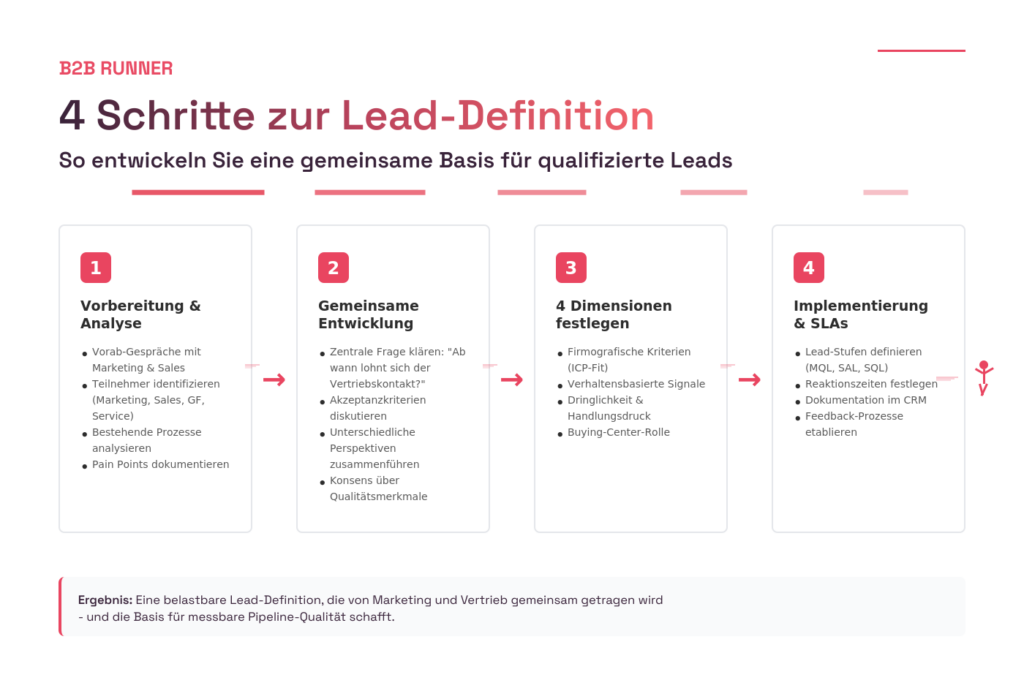 Schematische Darstellung: 4 Schritte zur Lead-Definition