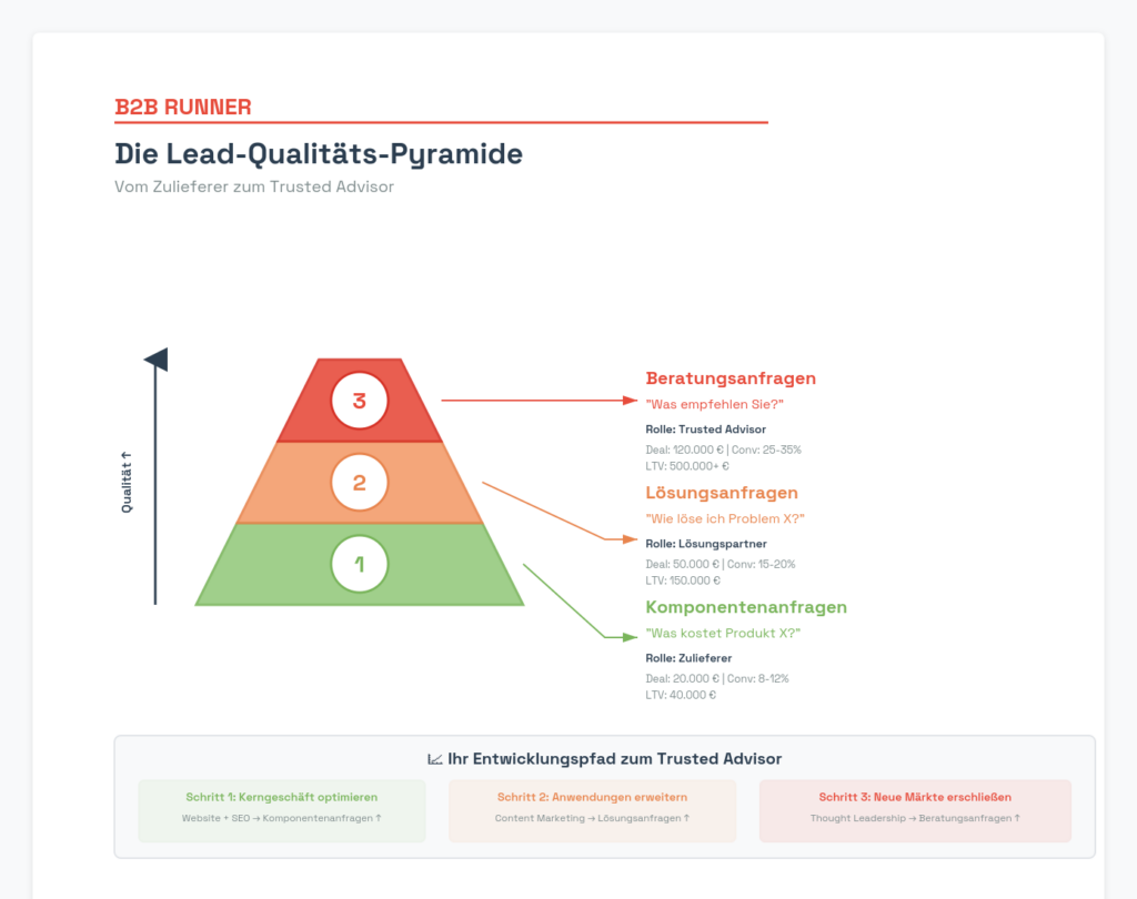Neue Lead-Qualitäten durch einen strategischen B2B-Ansatz