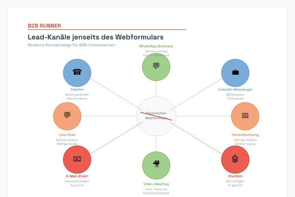 Lead-Kanäle jenseits des Webformulars