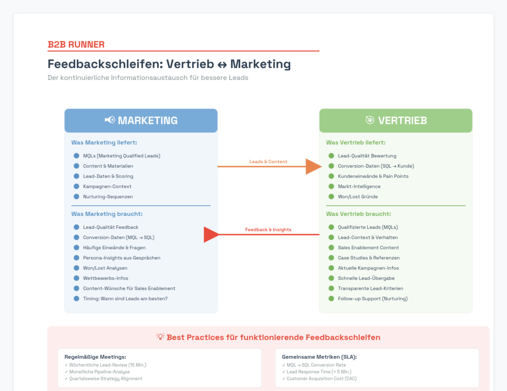 Typische Feedback-Schleifen Marketing und Vertrieb 