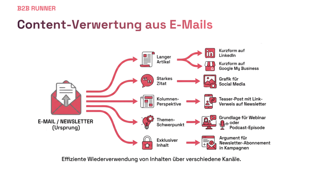 Content-Verwetung aus E-Mails
