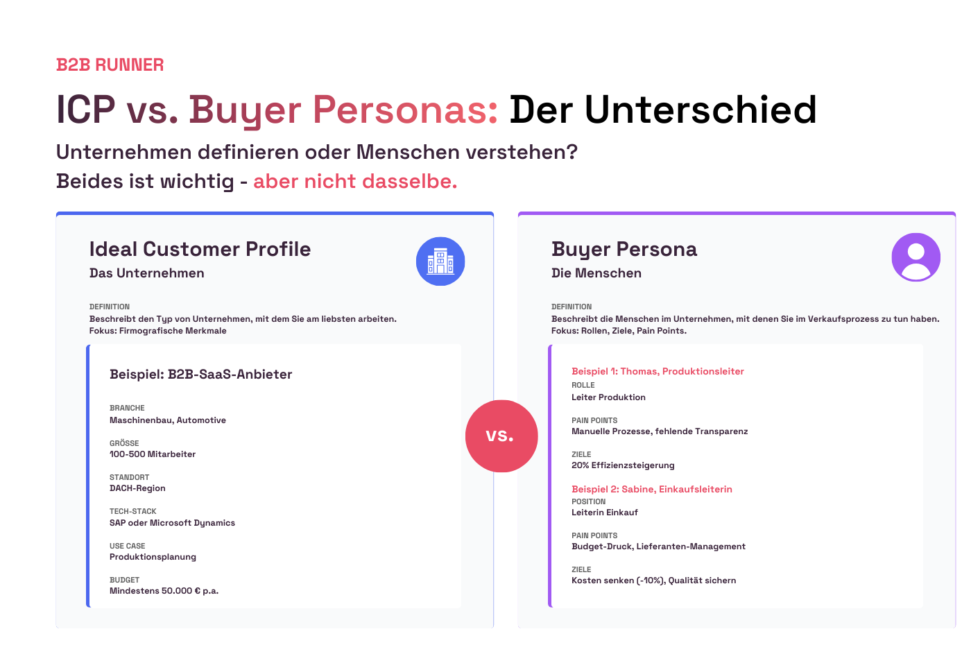 Infografik - ICP vs Buyer Persona erklärt 
