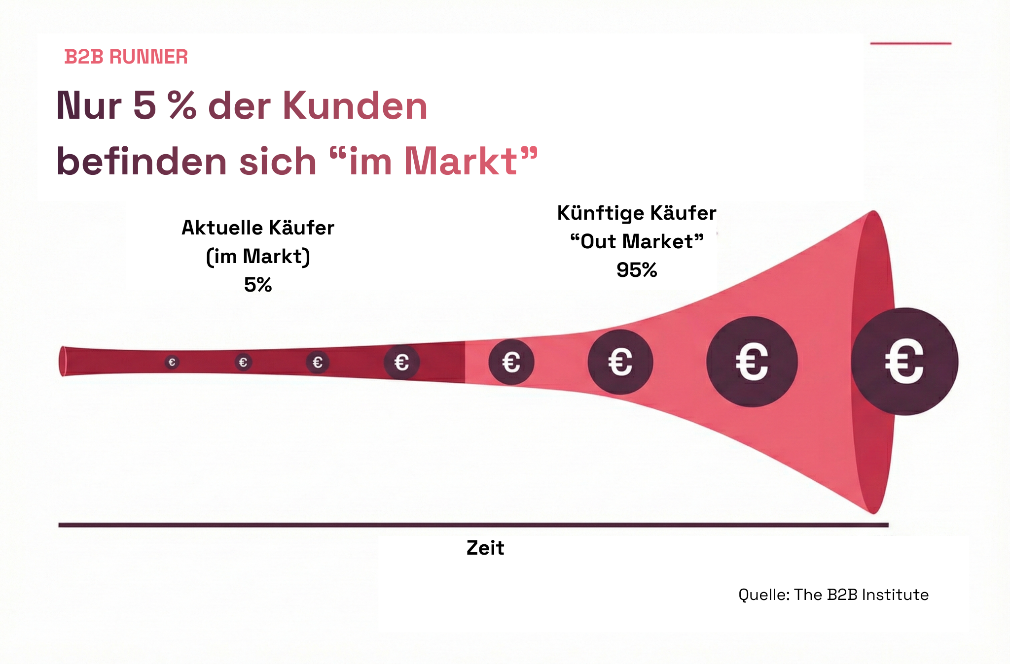 Audiences im Markt - out Market 95%
