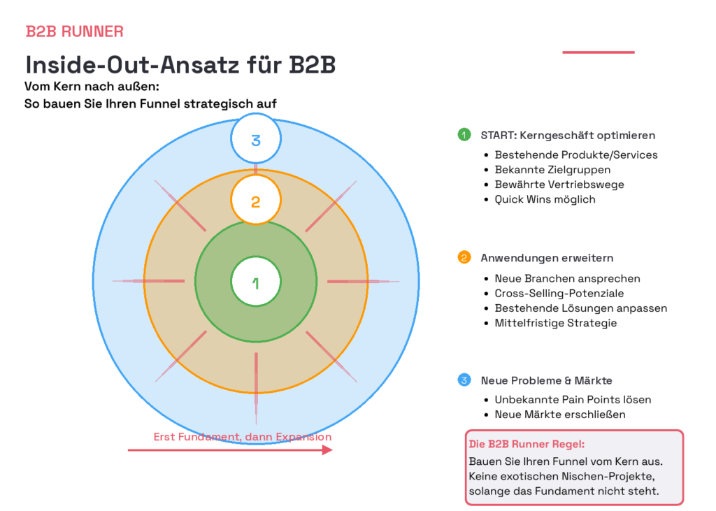 Inside-Out-Ansatz für die Entwicklung des B2B-Marketings