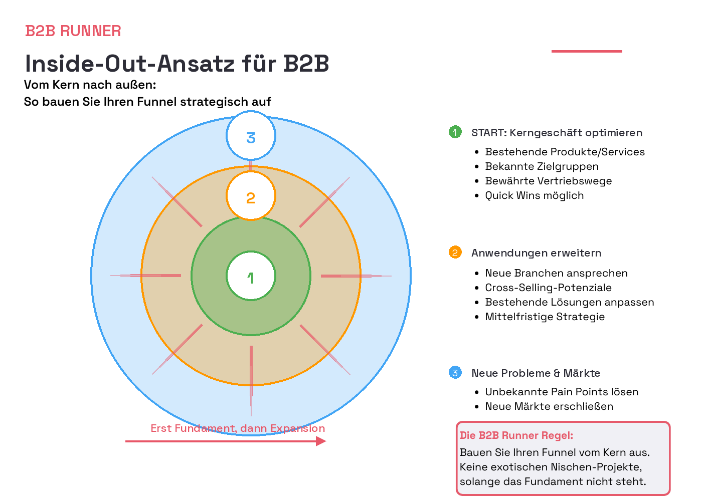Inside-Out-Ansatz für die Funnel-Strukturierung von Gilbert Schwartmann