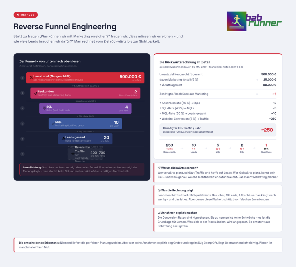 Der Reverse-Funnel-Ansatz grafisch dargestellt