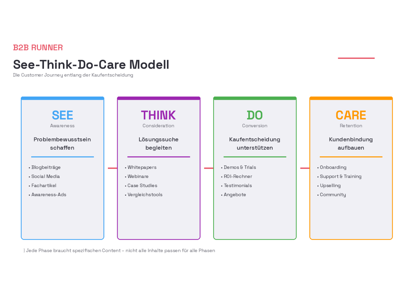 See-Think-Do-Care-Modell - schematische Darstellung