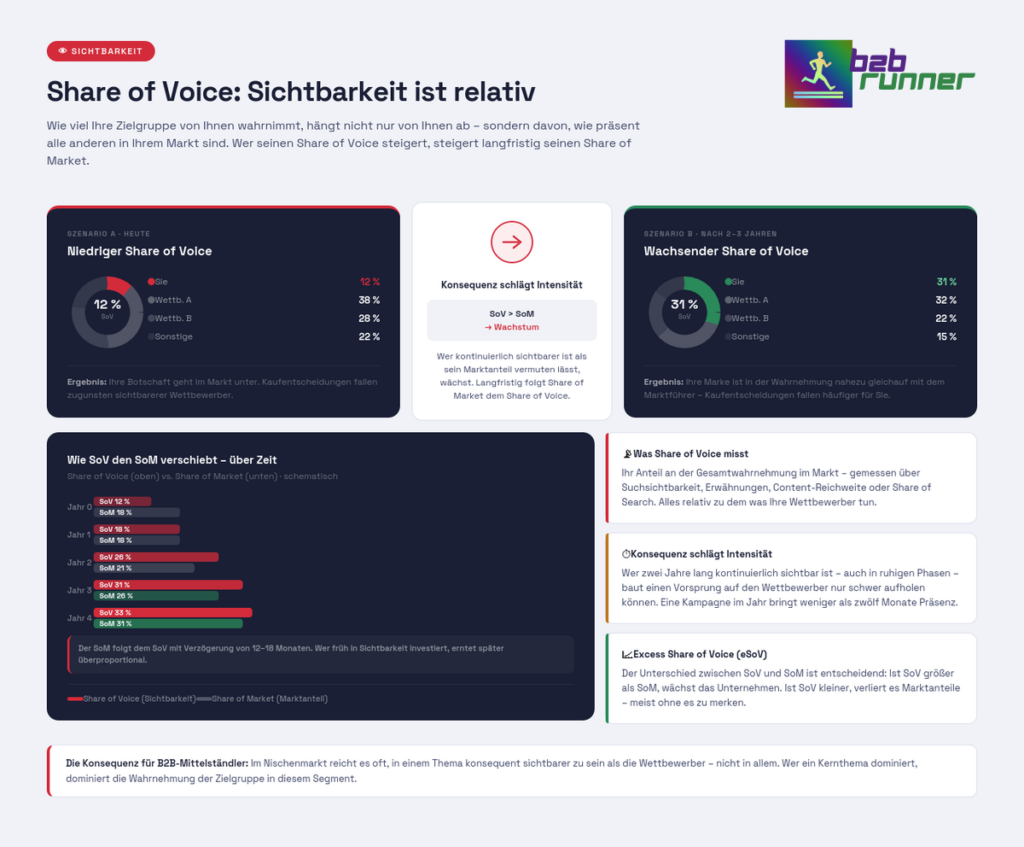 Infografik Share of Voice