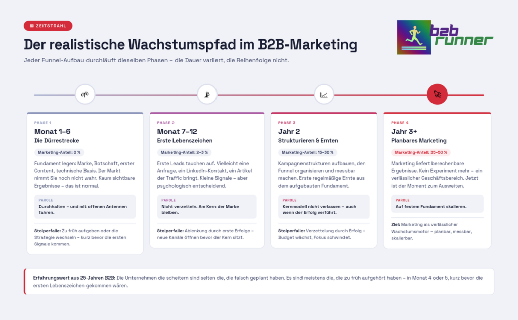 Zeitstrahl mit dem realistischen Wachstumspfad in B2B