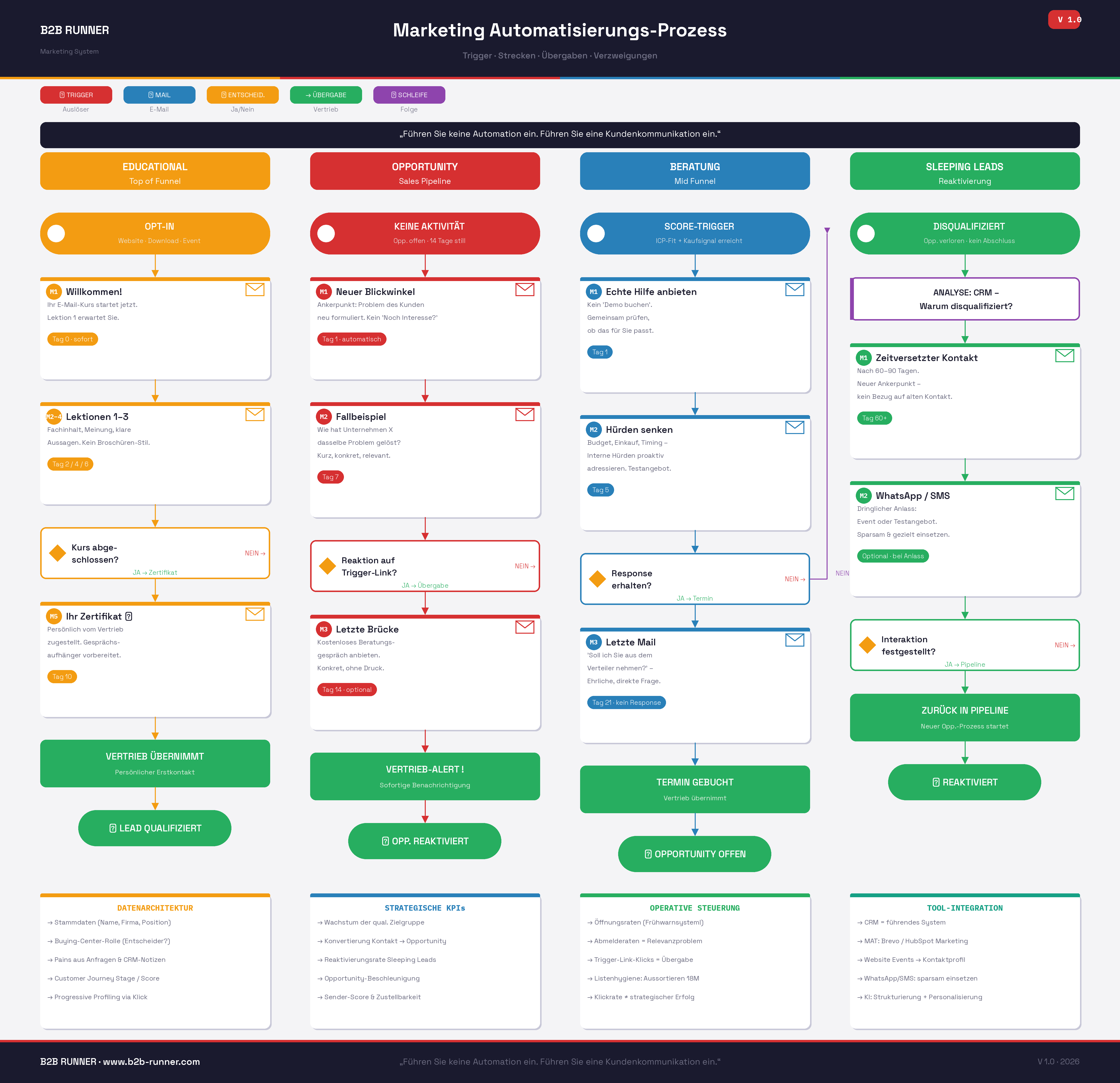Flow-Diagramm von Marketing-Automatisierung nach dem B2B-Runner Prinzip