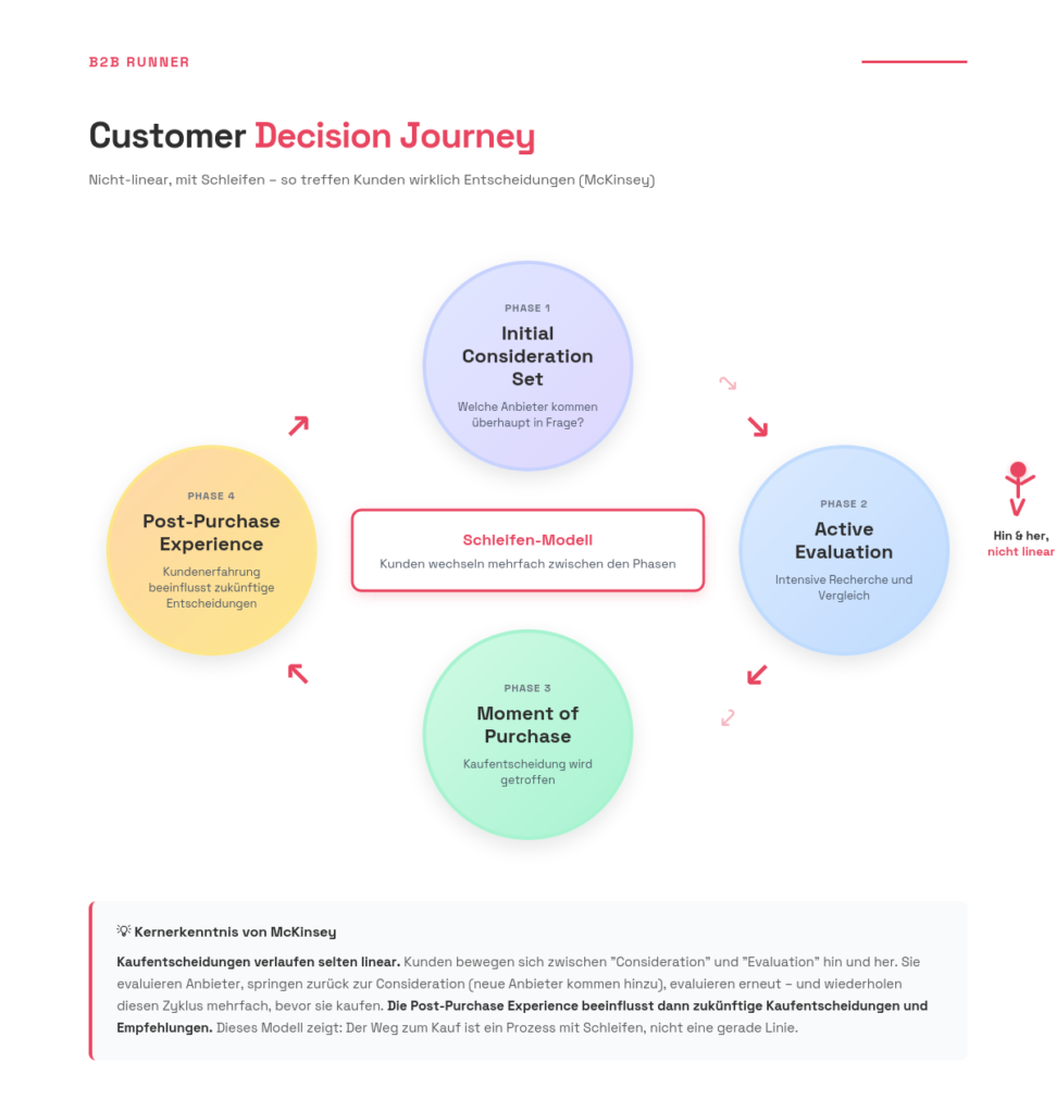 Die Customer Decision Journey