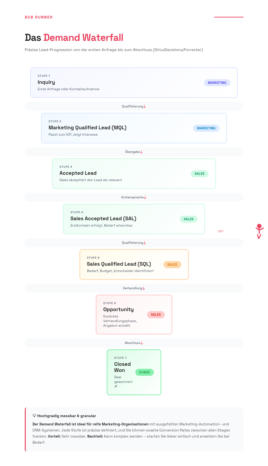 Demand-Waterfall-Modell