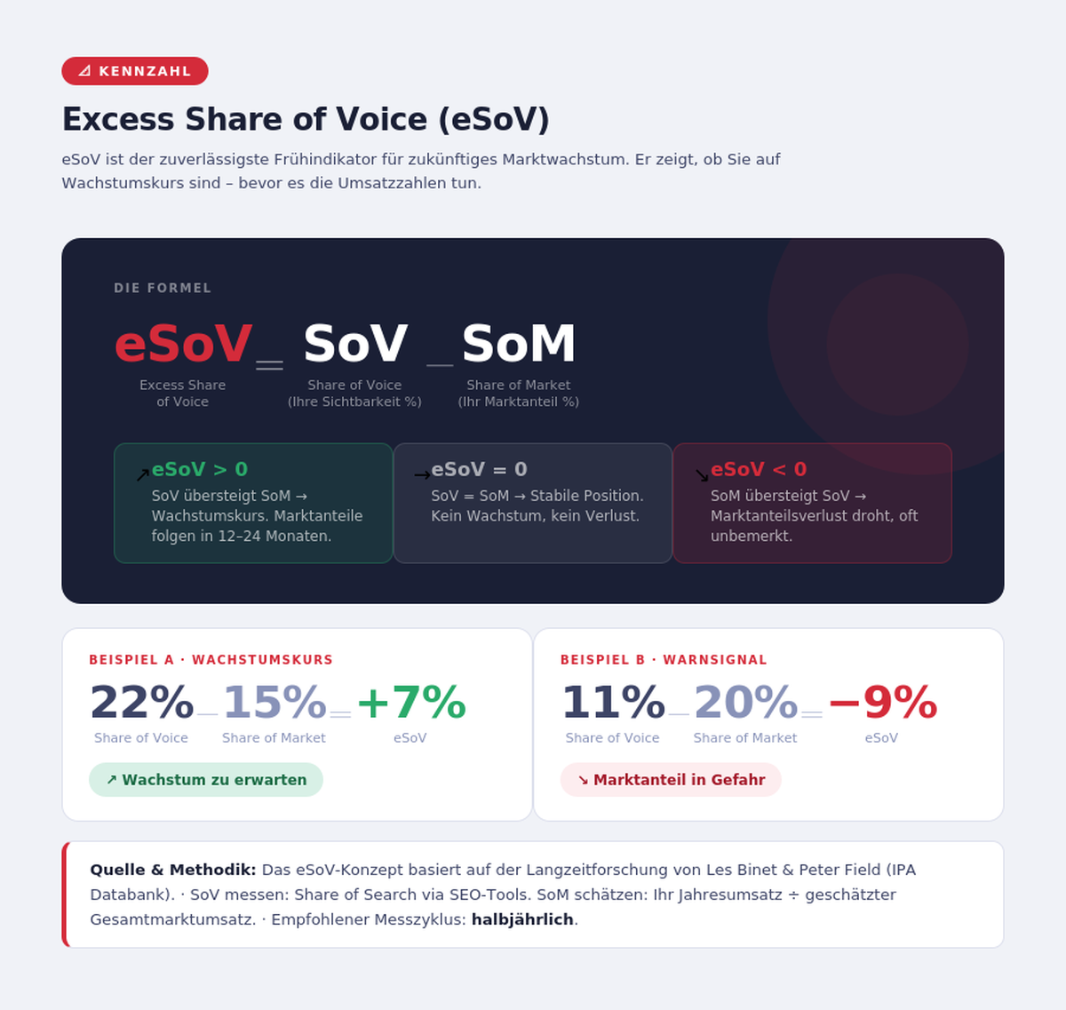 Grafik - Excess Share of Voice Berechnung