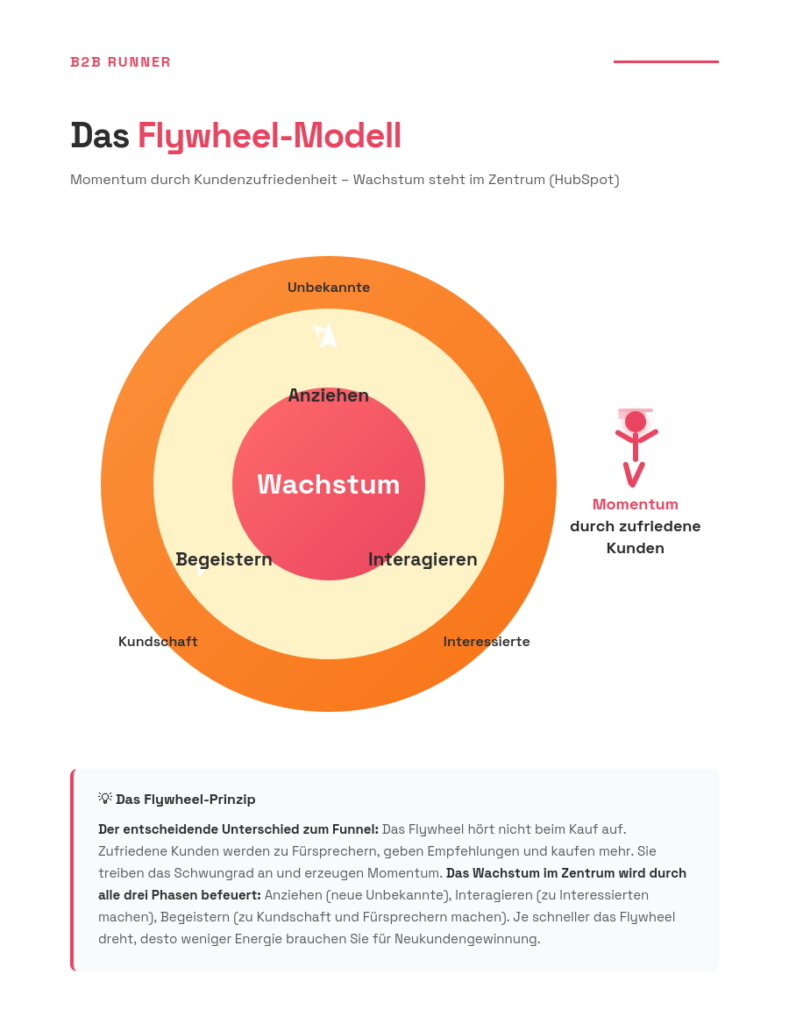 Das Flywheel-Modell