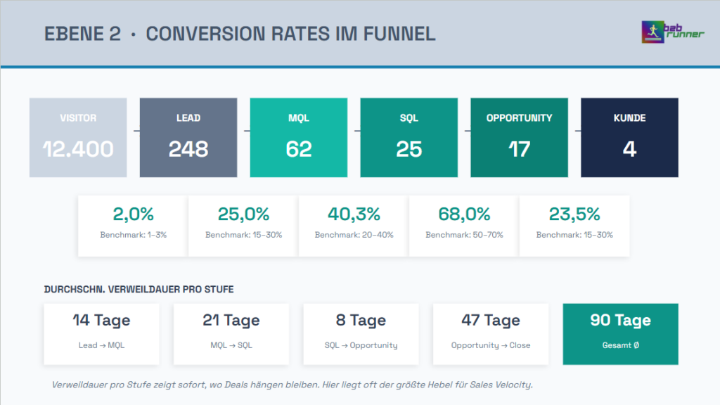 Ebene 2 Marketing-Sales-Reporting Screenshot: Fokus auf Conversion-Rates im Funnel
