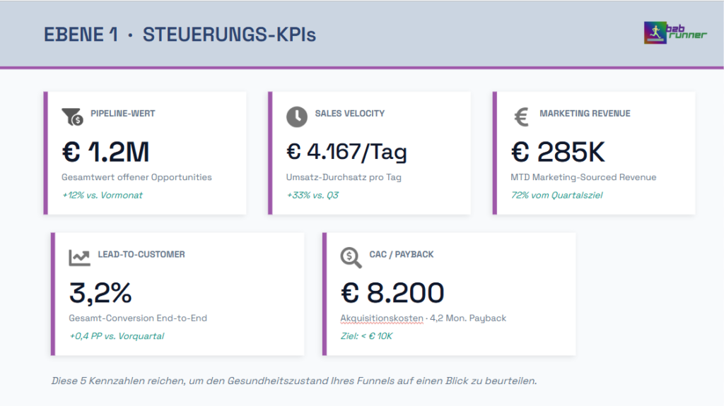 Screenshot Marketing-Reporting - die Steuerungs-KPIs für den Funnel