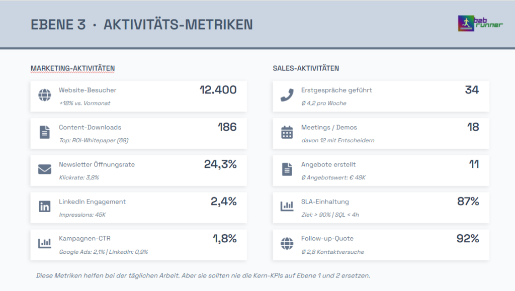 Screenshot - Aktivitäts-Metriken aus Vertrieb und Marketing im Funnel