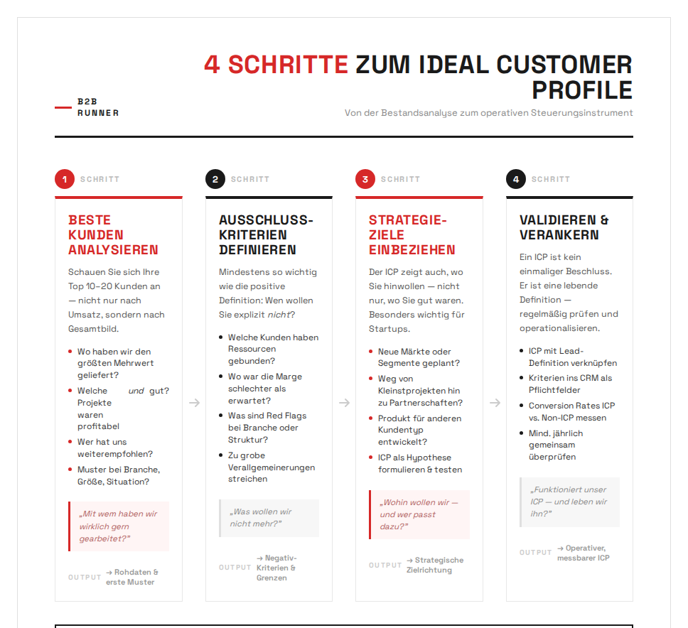 4 Schritte zum idealen Kundenprofil (ICP)