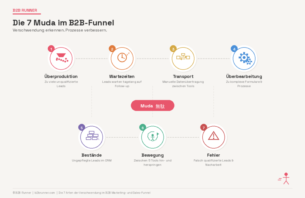 7 Muda im B2B-Funnel