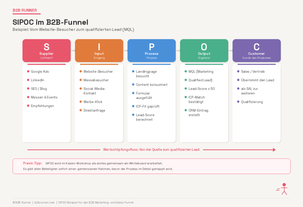 Ein SIPOC-Prozess im Marketingkontext