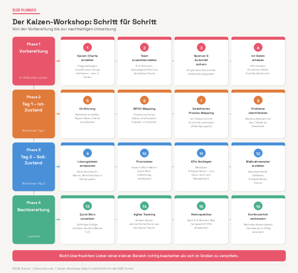 Kaizen-Workshop Schritt für Schritt aufsetzen: Infografik