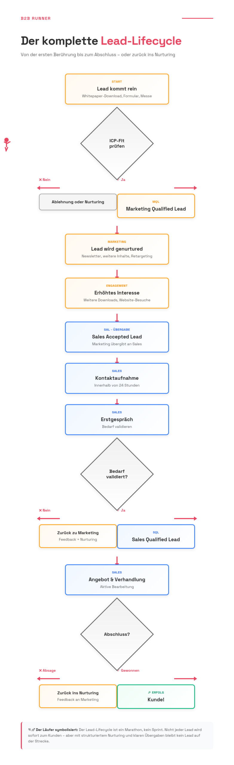 Der komplette Lead-Lebenszyklus in einem Strukturdiagremm dargestellt