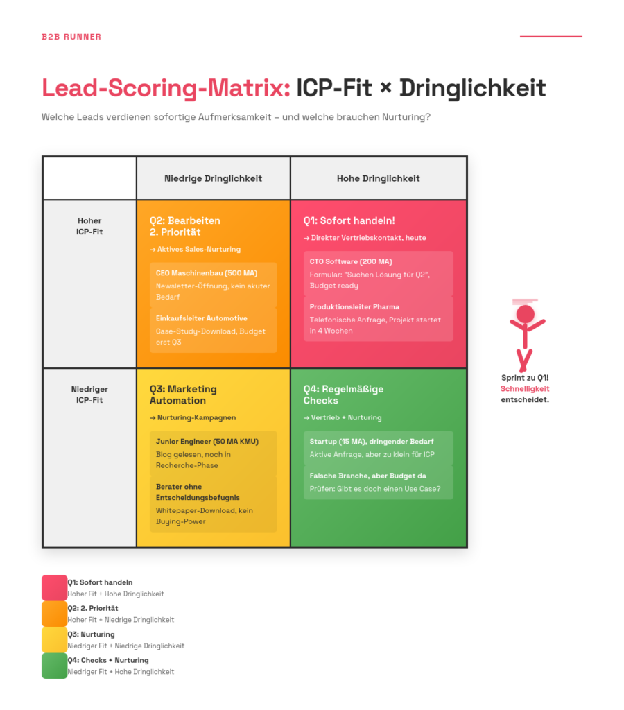 Beispiel einer Lead-Scoring-Matrix