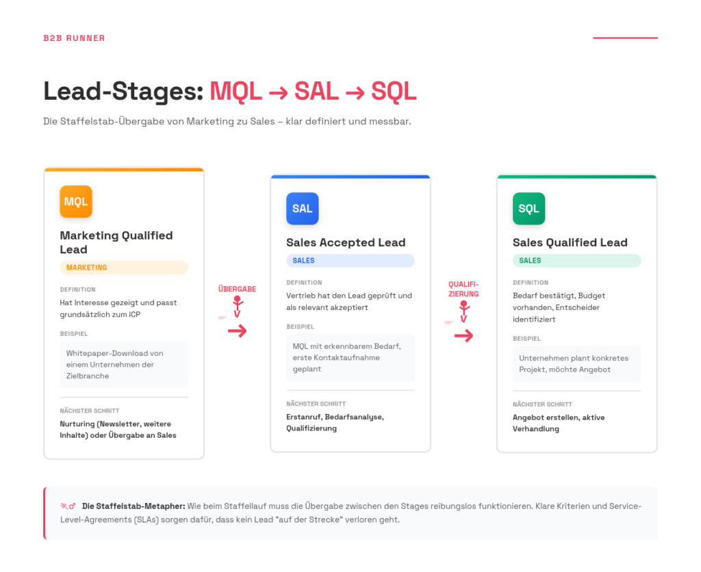 Lead-Stufen und Übergaben von MQL, SAL und SQL erklärt