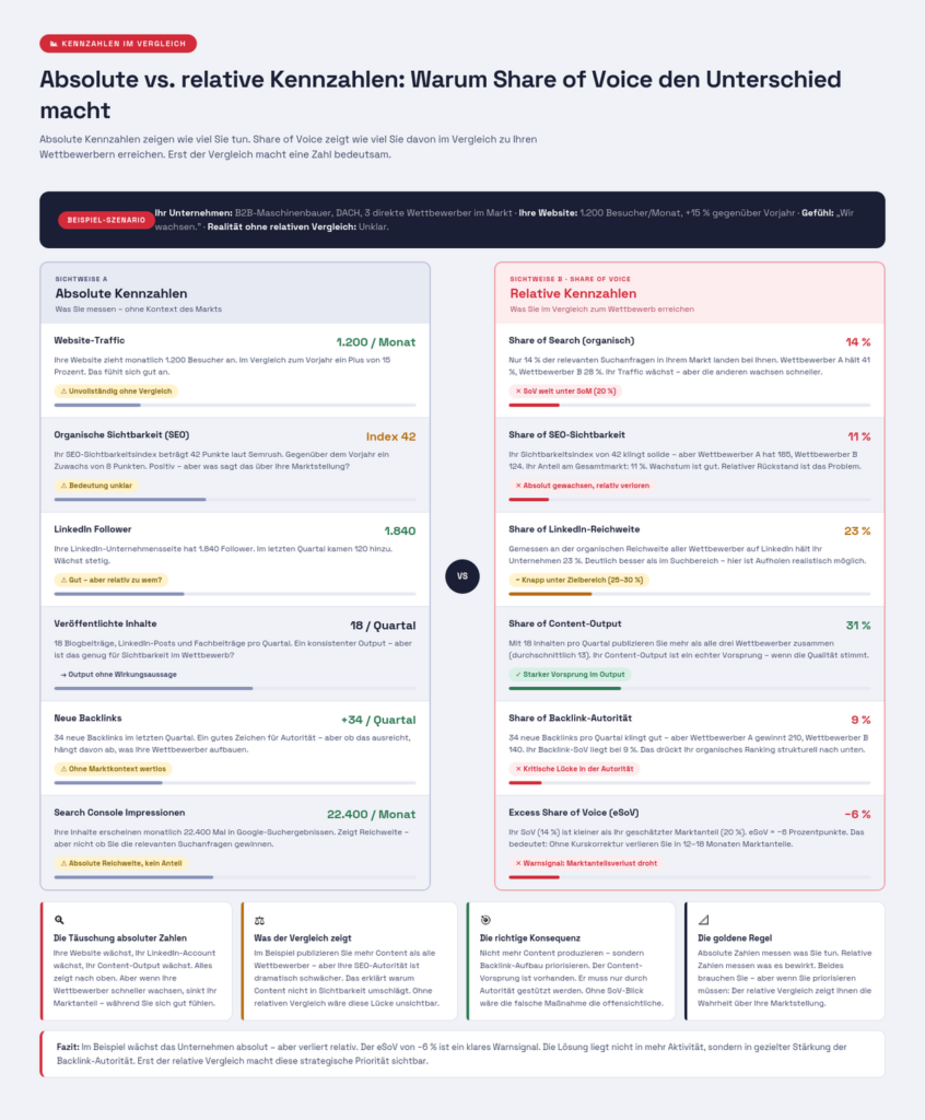 Infografik - Absolute versus relative Kennzahlen