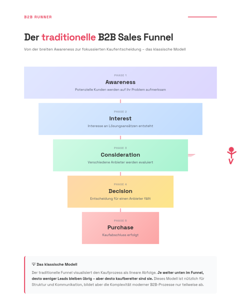 Darstellung des traditionellen B2B Marketing und Sales-Funnels
