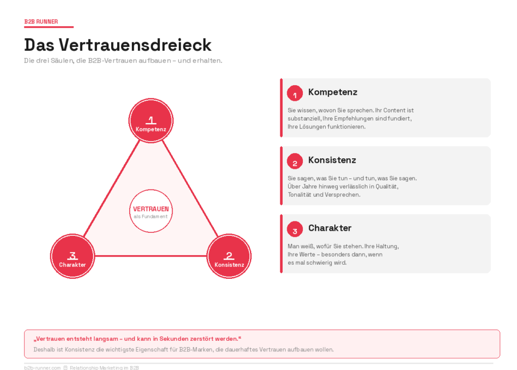 Das Vertrauensdreieck aus Kompetenz, Konsistenz und Charakter im B2B-Marketing
