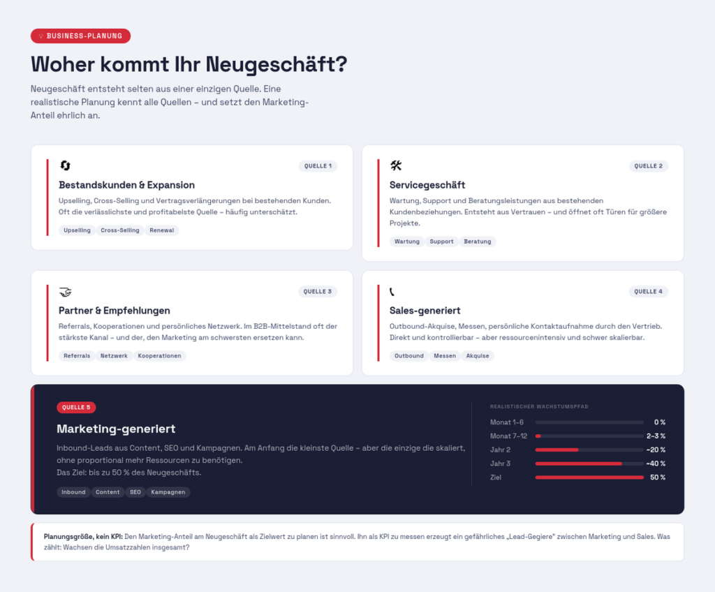 Übersicht über mögliche Quellen für Ihr Neugeschäft im B2B
