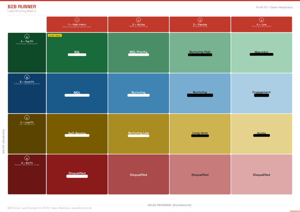 Struktur einer Leaid-Scoring-Matrix in B2B