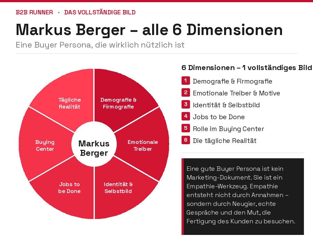 Alle 6 Dimensionen der Buyer Persona
